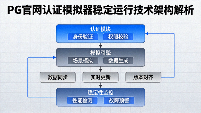 PG官网认证模拟器稳定运行技术架构解析